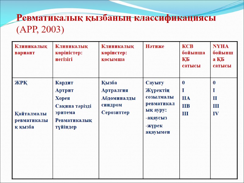 Ревматикалық қызбаның классификациясы (АРР, 2003)